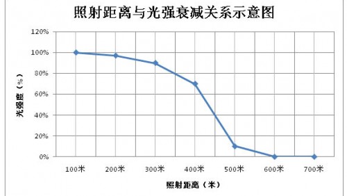 照明角度远角越幼、近角越大的红表激光灯就越好吗?