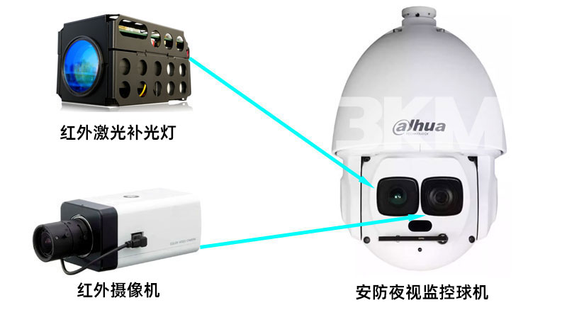 1000米808nm红表激光补光灯利用系统示意图 1000米808nm红表激光补光灯利用系统示意图