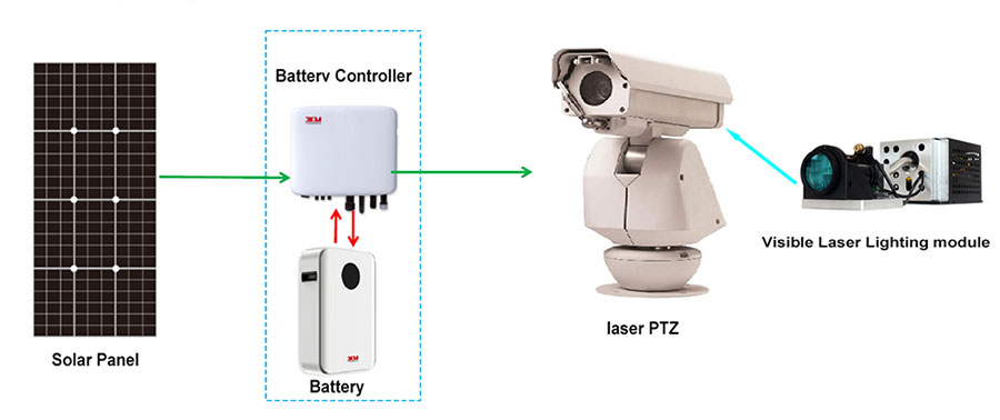 Desert-specific solar laser beacon system Desert-specific solar laser beacon system