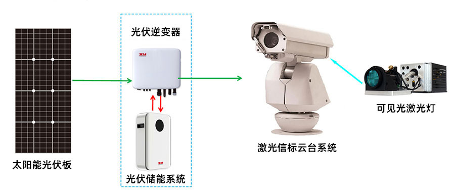 激光信标，戈壁用激光导航信号标系统