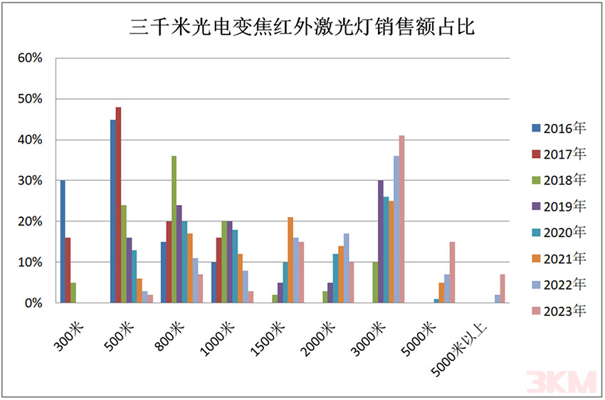 必赢网络游戏平台变焦红表激光灯销售额占比统计表