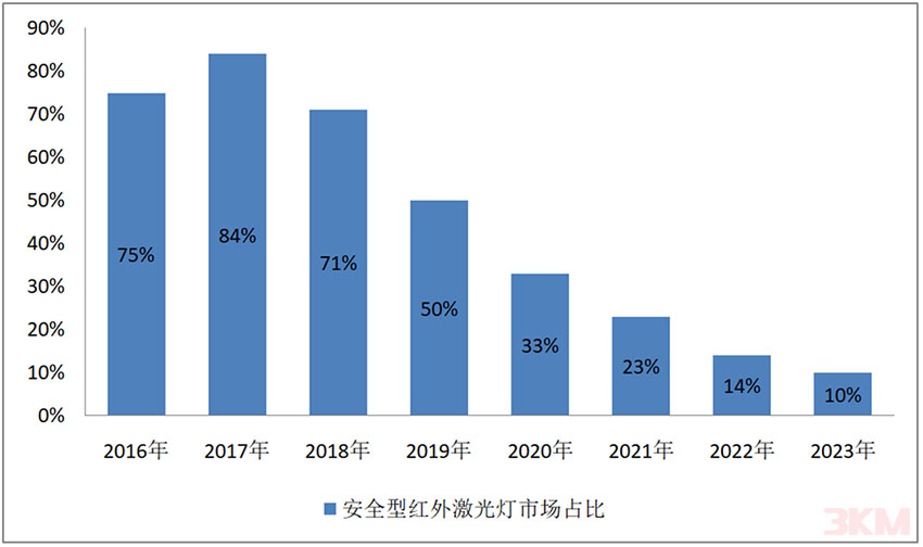 必赢网络游戏平台安全型红表激光灯市场销售占比