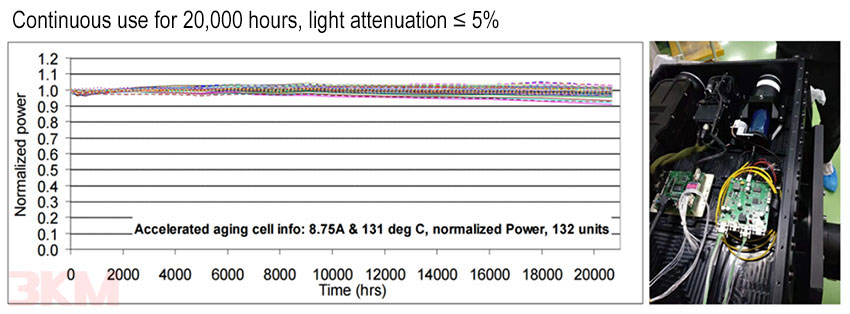 Statistical Table for Service Life Testing of 3KM Optoelectronics Infrared Laser Lighting module