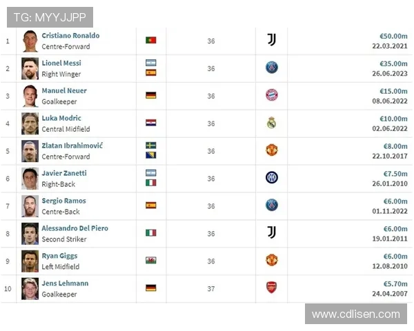 德转数据:拜仁领跑德甲身价榜 北方双雄增幅突出 德转数据:拜仁领跑德甲身价榜 北方双雄增幅突出